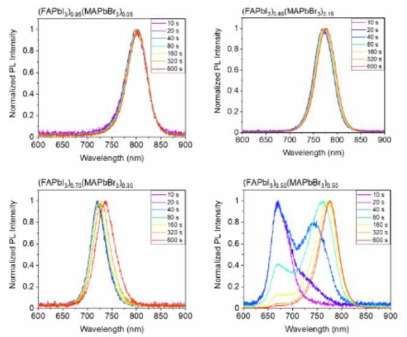 복합조성에 따른 발광 스펙트럼의 시간에 따른 거동