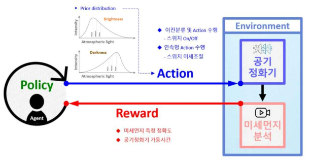 사전정보 종속 베이지안 강화학습의 End-to-End 프레임웍