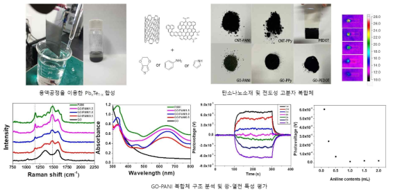 (위) 용액공정을 이용한 무기 열전소재 합성 및 탄소나노소재와 전도성고분자의 복합체 제조 (아래) 탄소나노소재와 전도성고분자의 복합체의 광열전 특성 분석 연구