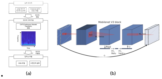 (a) UWB 레이더 신호 기반 수면단계 분류 모델, (b) 모델 경량화 적용을 위해 활용한 mobilenet V3 구조