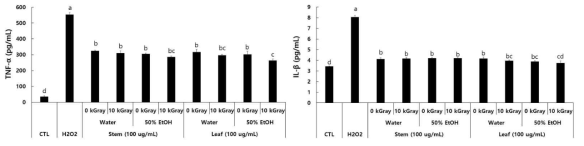 Inflammatory cytokine(TNF-α, IL-β) 분비