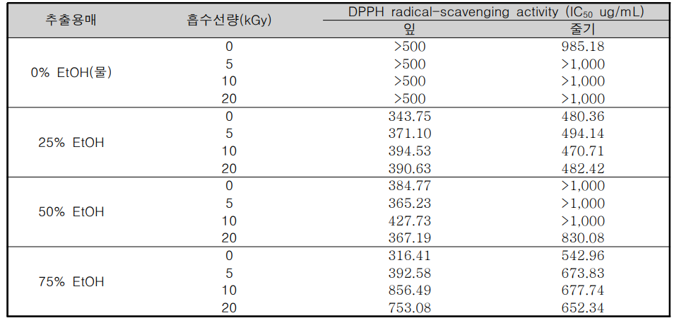 복분자딸기 부산물의 부위 및 용매별 감마선 조사에 따른 DPPH 라디칼 소거능