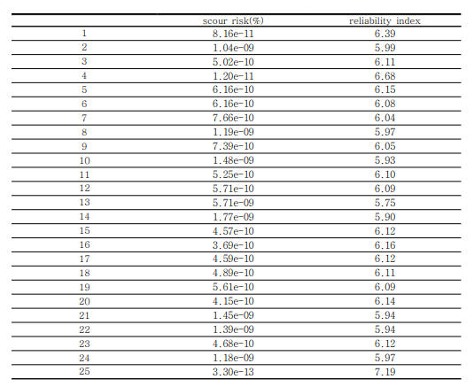 Scour risk and reliability index