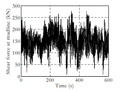 Time history of thrust force