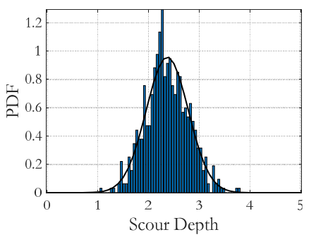 Probability distribution of scour depth