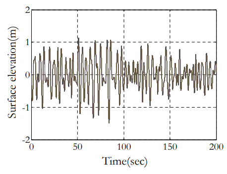 Surface elevation