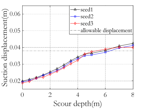 Final Result of dynamic analysis