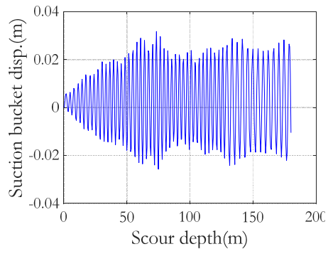 Displacement time history