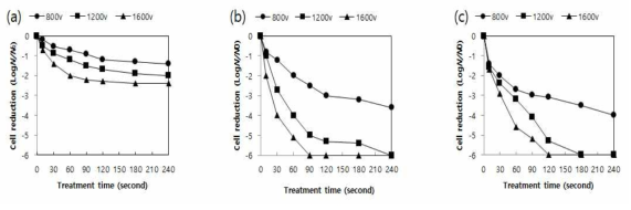 신선편이식품 별 Bacillus cereus KCCM 11204 포자에 대한 처리시간 10, 60 초 및 전압 800, 1200, 1600 V에서의 광펄스 처리 효과 (a) 당근, (b) 양파, (c) 양배추