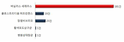 시중 유통 농축수산물 원재료의 식중독균 검출 현황