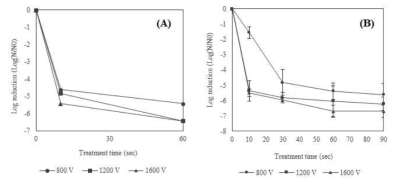 Bacillus cereus KCCM 11204에 대한 처리시간 10, 60 초 및 전압 800, 1200, 1600 V에서의 광펄스 사멸효과 (A)와 포자에 대한 처리시간 10, 30, 60, 90 초 및 전압 800, 1200, 1600 V에서의 사멸효과