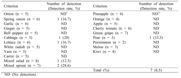 Incidence of Bacillus cereus detected in fresh-cut vegetables and fruits