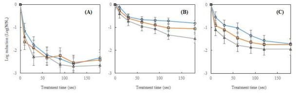 Inactivation effect of IPL treatment on Bacillus cereus KCCM 11204 inoculated in fresh-cut carrot (A), cabbage (B), and onion (C) at different treatment voltages of 800 (○), 1200 (□), and 1600 (△). Experiments were conducted in triplicate. Data are mean and SD values