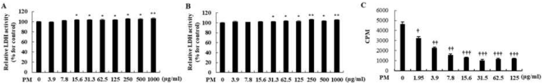 마우스 비장세포에서 미세먼지의 세포독성 및 세포 증식률 평가 (A) 24 h, (B) 48 h(*: 대조군과 비교하여 증가, *:p<0.05, **:p<0.005, ***:p<0.0005))