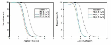 ITO와 Al2O3의 혼합비율에 따른 전압 투과율 특성