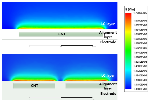 CNT의 길이에 따른 bottom alignment layer matrix 내 CNT에 의한 Liquid Crystal Layer의 국부전계강화효과에 대한 전기장의 세기 Plot