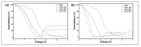 PVDF-MWNT Nanocomposite ECB 모드 액정셀의 산처리시간(CNT의 길이)에 따른 Voltage-Transmittance 그래프