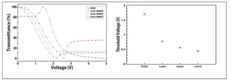 PVDF-MWNT Nanocomposite ECB 모드 액정셀의 CNT농도에 따른 Voltage-Transmittance 그래프