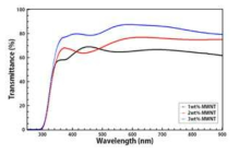 PVDF-MWNT 의 혼합 농도에 따른 투과율