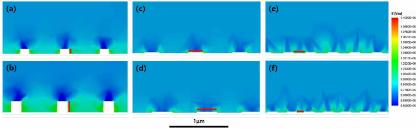 패턴 특성에 따른 전기장 강화효과 (a)기준 패턴(b) 높이 증가(c)(d) 넓이 증가 (e)(f) 간격