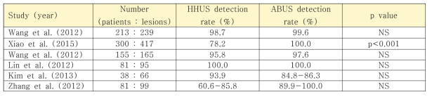 : HHUS와 ABUS의 성능 비교 (NS = not significant)