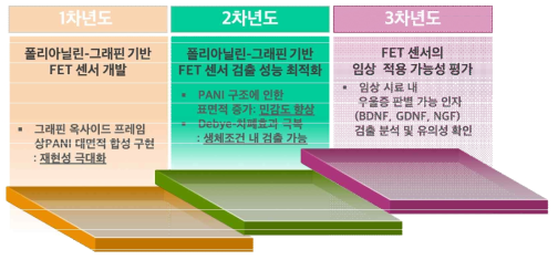 연구과제 목표달성을 위한 연구과정 개략도