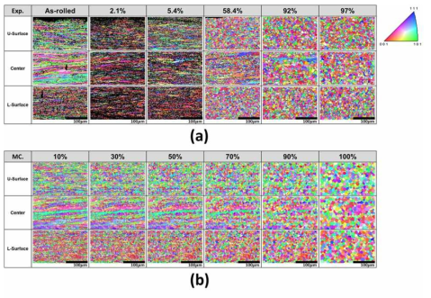 AA5083 이속압연재의 재결정 거동에 따른 미세조직 변화 : (a) EBSD 분석 결과, (b) Monte-Carlo 예측 결과
