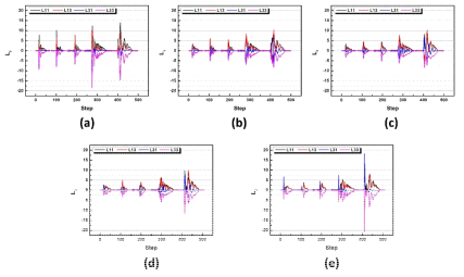 이속압연 시 판재 두께층에 따른 velocity gradient tensor 변화 : (a) S=0.9, (b) S=0.5, (c) S=0, (d) S=-0.5, (e) S=-0.9