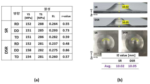 등속 및 이속 압연재의 방향별 인장시험 및 Erichsen 시험 결과 (a) 인장시험 결과, (b) Erichsen 시험 결과