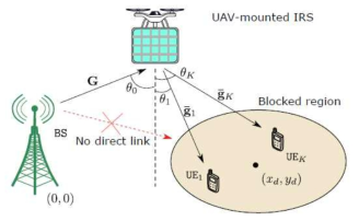 IRS를 탑재한 UAV 릴레이 시나리오