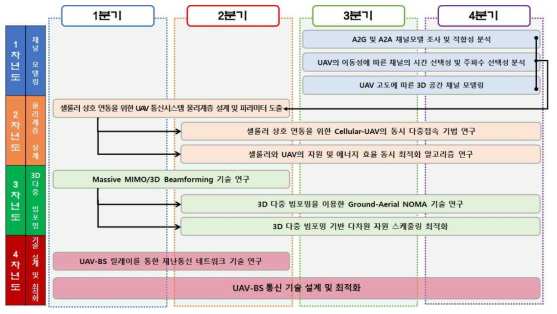 연차별 연구목표와 연구내용