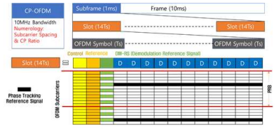 UAV 통신용 OFDM 프레임 구조: Scalable OFDM, Flexible 슬롯 구조