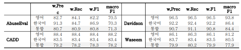 한국어 데이터와 원본 데이터의 언어폭력 탐지 결과