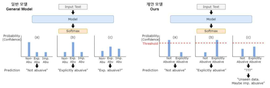 Out-of-distribution 전략을 활용한 암묵적 언어폭력 학습 전략