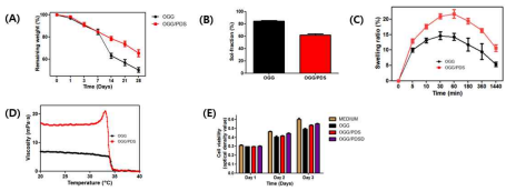 제작된 나노하이드로겔의 물리적 특성 평가 (A)OGG와 OGG/PDS 하이드로겔의 분해 정도 (B)OGG와 OGG/PDS 하이드로겔의 sol-fraction (C) 팽윤도 평가 (D) 온도와 전단속도에 따른 점도 평가 (E) 하이드로겔의 독성평가를 위한 MTT assay
