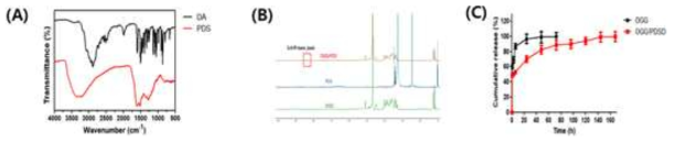 (A) Dopamine(DA)와 polydopamine sphere(PDS) 의 FT-IR 측정 그래프 (B) 산화젤란검(OGG), PDS 및 OGG/PDS 하이드로겔의 NMR 스펙트럼 (C) OGG와 OGG/PDS 하이드로겔에서의 시간에 따른 덱사메타손(dexamethasone) 방출 양상