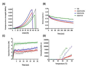 (A) GG/SF 하이드로겔 압축강도 (B) 제작된 하이드로겔의 응력완화 분석 (C) 하이 드로겔의 사출력 평가 (D) 점도변화 그래프