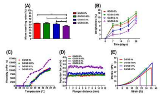 GG/SS 하이드로겔의 물리적 특성 평가 (A) 팽윤성 평가 (B)분해성 평가 (C) 점도 변화 그 래프 (D) 하이드로겔의 사출력 평가 (E) 하이드로 겔의 응력 변형률 곡선 그래프