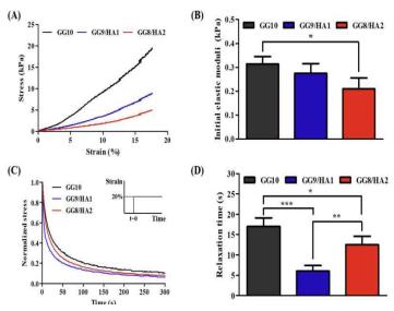 GG/HA 하이드로겔의 기계적 특성평가 (A) 응력-변형율 곡선 (B) 초기 탄성율, (C) 응력완화 분석 및 (D) 표준화된 완화 시간