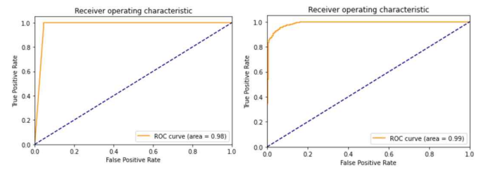 Deep Model의 ROC curve 그래프. Data set에서 랜덤하게 나눈 Test set의 평가(왼쪽)와 군집화를 제작한 실제 Test set의 평가(오른쪽)