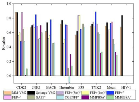 7개의 타겟을 대상으로 실시한 결합자유에너지 정확도 테스트 결과. 검은색 (Qcharge-VM2)으로 표시된 결과가 본 연구에서 개발된 알고리듬