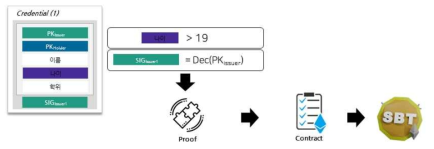 Credential을 활용하여 사용자의 신원 검증 이후 SBT를 발급