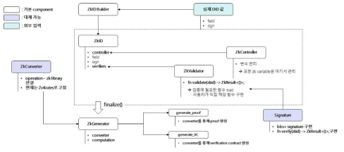 On-Chain에서의 KYC 검증을 지원하기 위한 도구 설계