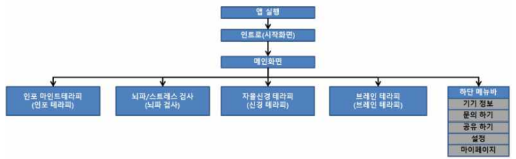 . 설계 단계를 통해 결정된 어플리케이션 구조