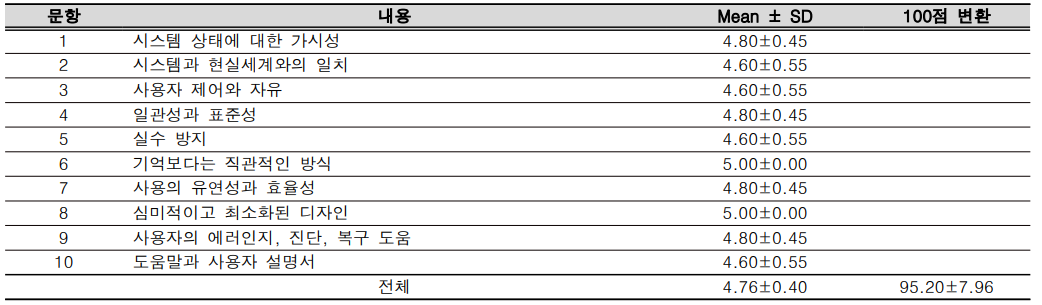 휴리스틱 평가결과