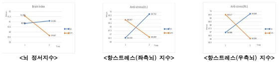 . 개발된 뉴로피드백 어플리케이션 사용에 따른 뇌파 검사 사전 사후 결과