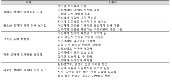 교육의 요구도 확인을 위한 내용 분석