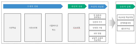 도출된 기능성 게임 기반 재난 PFA 시뮬레이션 게임 모형