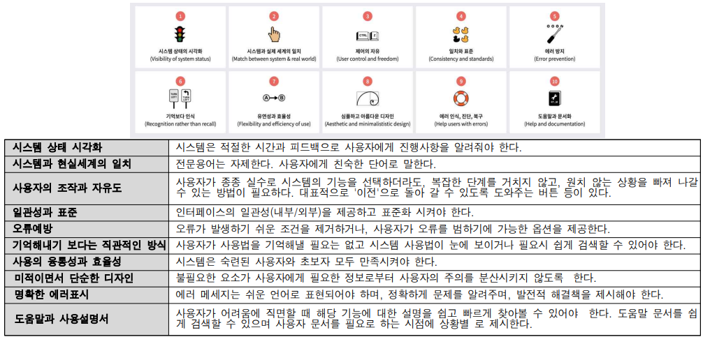 Nielsen(1994)의 10가지 휴리스틱 원칙