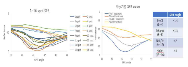 선택적 리간드 SPR curve_16 point (좌), 4개의 기능기 및 SPR angle (우)